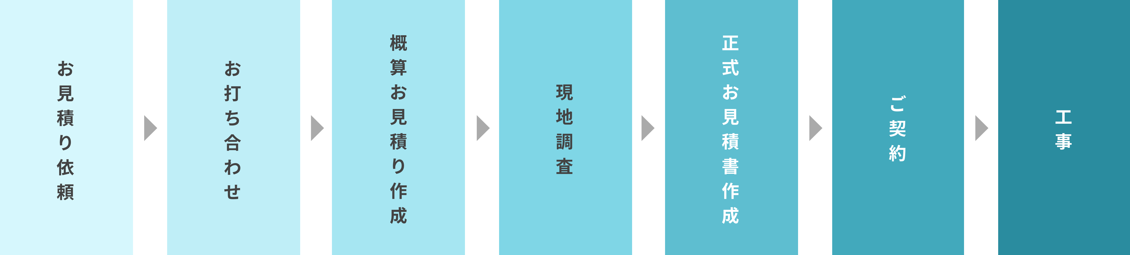 見積もりからご注文までの流れ