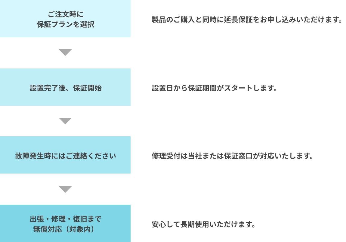 ご利用の流れ"