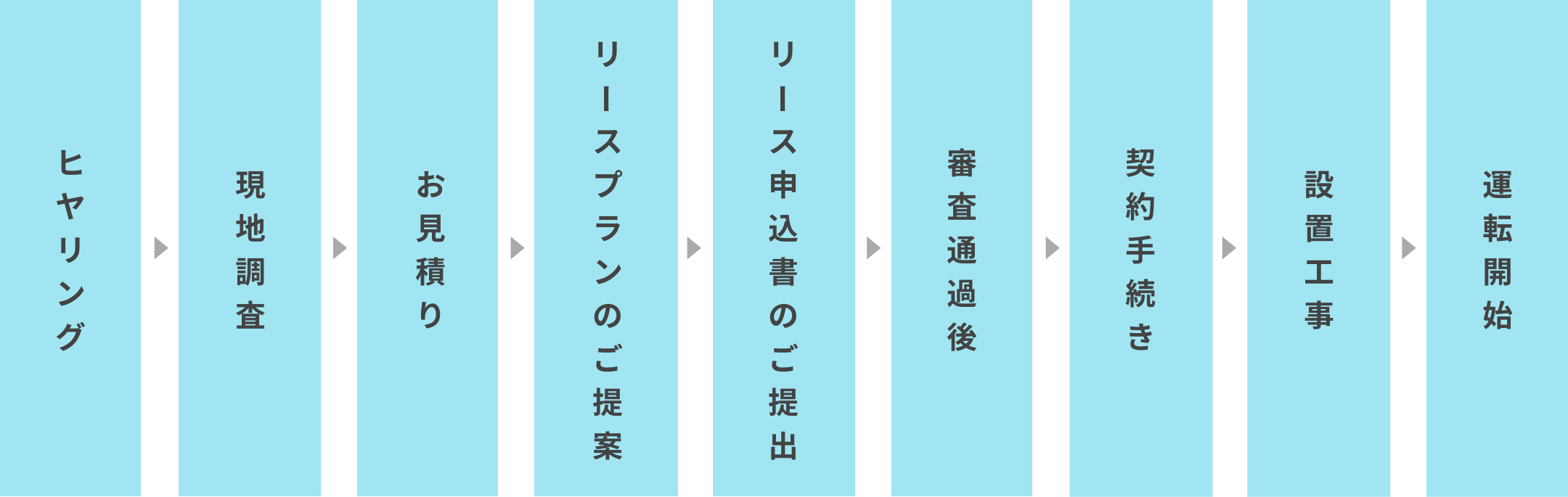お申し込みの流れ